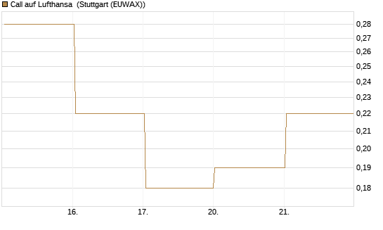 Call auf Lufthansa [DZ BANK AG] Chart