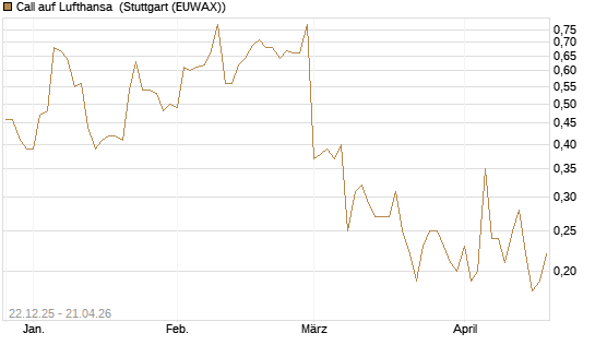 Call auf Lufthansa [DZ BANK AG] Chart