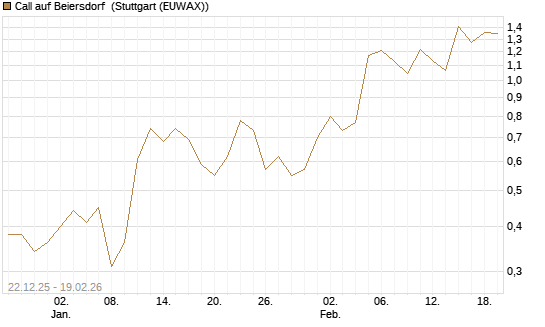 Call auf Beiersdorf [DZ BANK AG] Chart