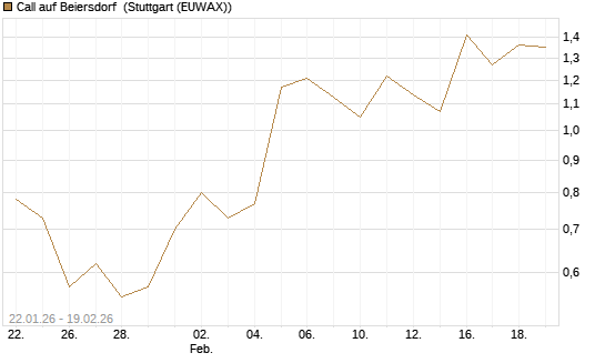 Call auf Beiersdorf [DZ BANK AG] Chart