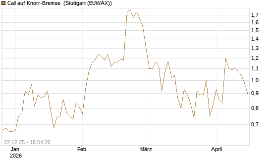 Call auf Knorr-Bremse [DZ BANK AG] Chart