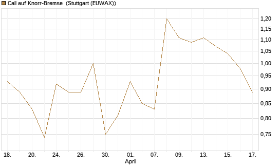 Call auf Knorr-Bremse [DZ BANK AG] Chart