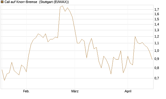 Call auf Knorr-Bremse [DZ BANK AG] Chart