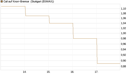 Call auf Knorr-Bremse [DZ BANK AG] Chart
