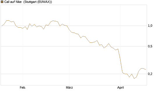 Call auf Nike [DZ BANK AG] Chart