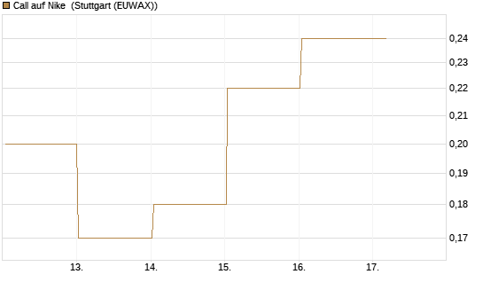 Call auf Nike [DZ BANK AG] Chart