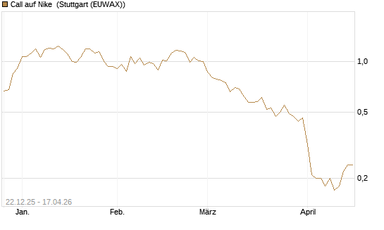 Call auf Nike [DZ BANK AG] Chart