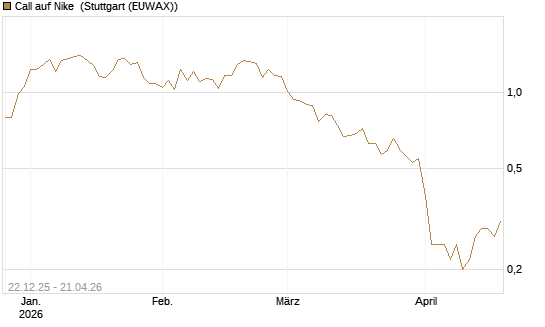 Call auf Nike [DZ BANK AG] Chart