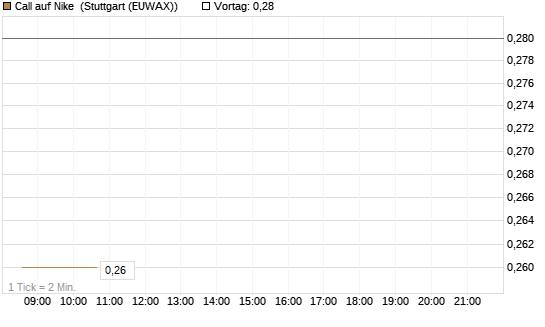 Call auf Nike [DZ BANK AG] Chart