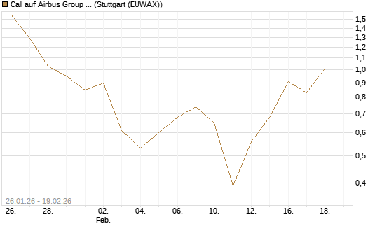 Call auf Airbus Group SE [DZ BANK AG] Chart