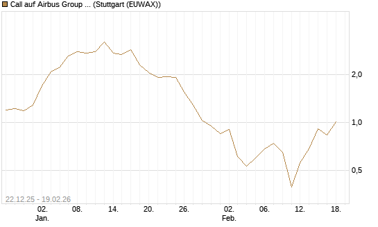 Call auf Airbus Group SE [DZ BANK AG] Chart