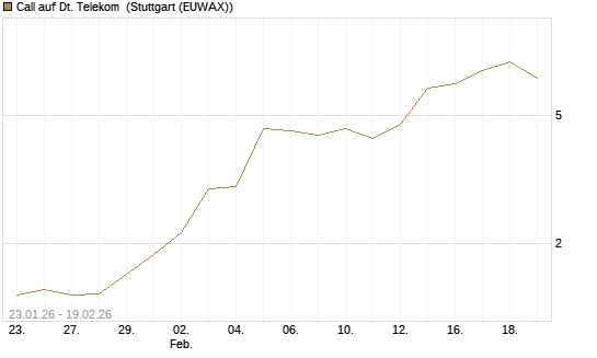 Call auf Dt. Telekom [DZ BANK AG] Chart