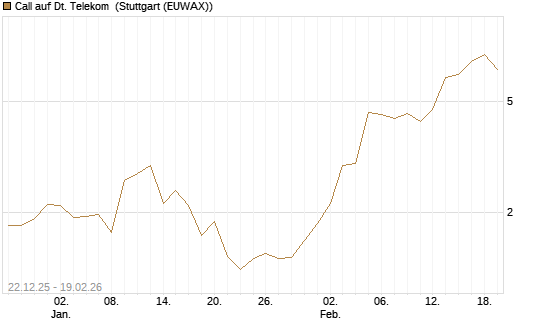 Call auf Dt. Telekom [DZ BANK AG] Chart