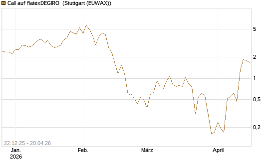 Call auf flatexDEGIRO [DZ BANK AG] Chart
