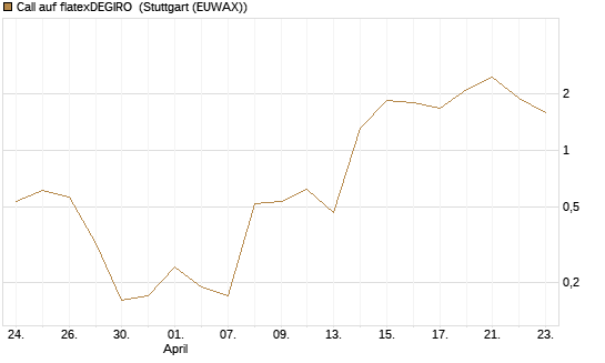 Call auf flatexDEGIRO [DZ BANK AG] Chart