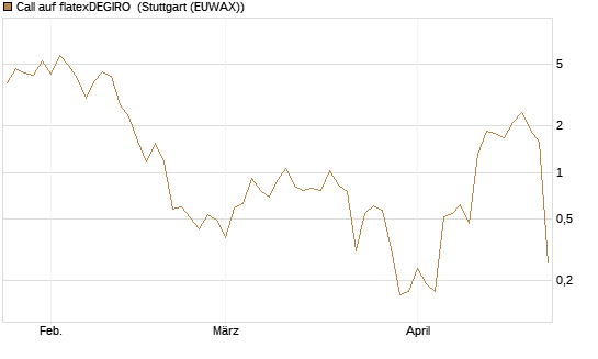 Call auf flatexDEGIRO [DZ BANK AG] Chart