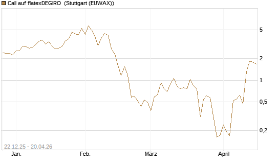 Call auf flatexDEGIRO [DZ BANK AG] Chart