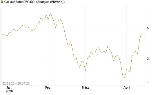 Call auf flatexDEGIRO [DZ BANK AG] Chart