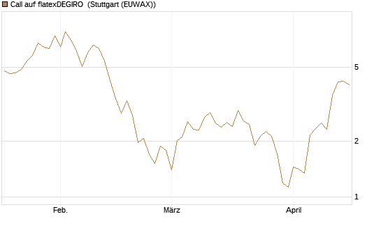 Call auf flatexDEGIRO [DZ BANK AG] Chart