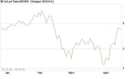 Call auf flatexDEGIRO [DZ BANK AG] Chart