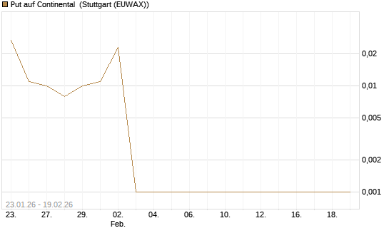 Put auf Continental [DZ BANK AG] Chart
