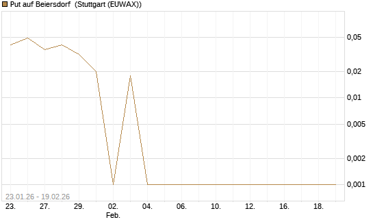 Put auf Beiersdorf [DZ BANK AG] Chart