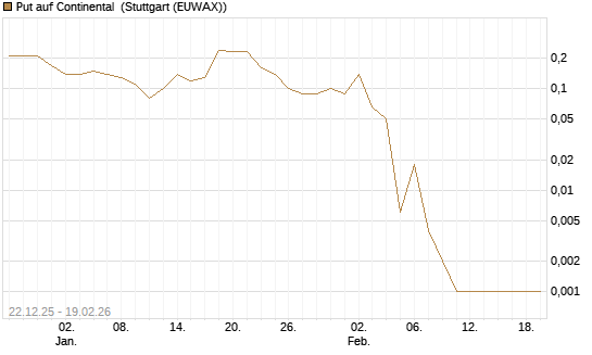 Put auf Continental [DZ BANK AG] Chart