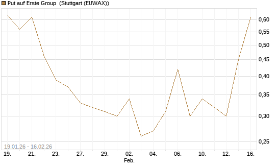 Put auf Erste Group [DZ BANK AG] Chart