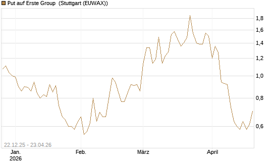 Put auf Erste Group [DZ BANK AG] Chart