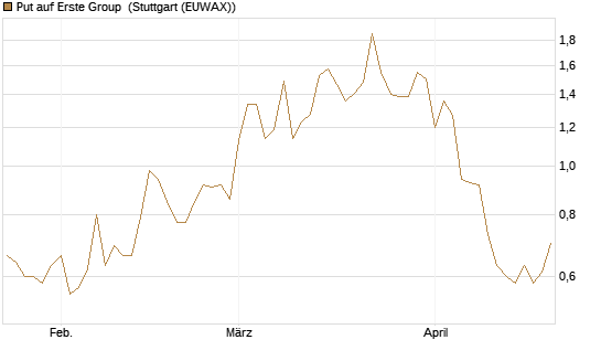 Put auf Erste Group [DZ BANK AG] Chart