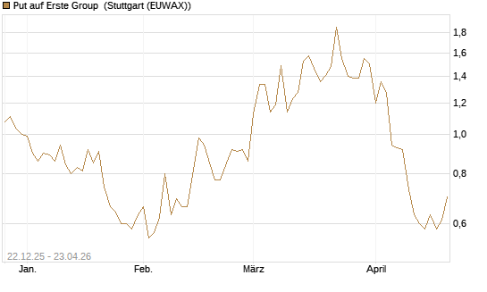 Put auf Erste Group [DZ BANK AG] Chart