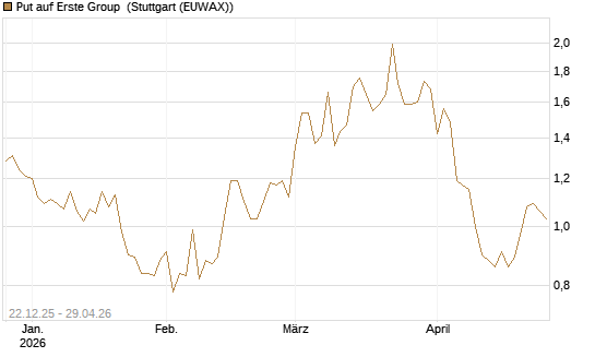 Put auf Erste Group [DZ BANK AG] Chart