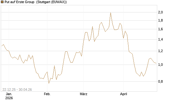 Put auf Erste Group [DZ BANK AG] Chart