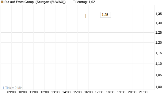Put auf Erste Group [DZ BANK AG] Chart
