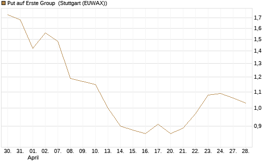 Put auf Erste Group [DZ BANK AG] Chart