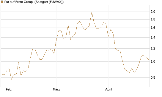 Put auf Erste Group [DZ BANK AG] Chart