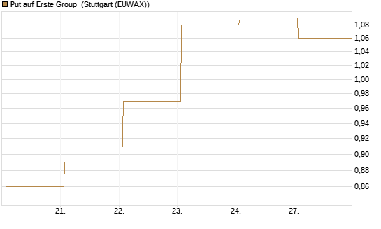Put auf Erste Group [DZ BANK AG] Chart