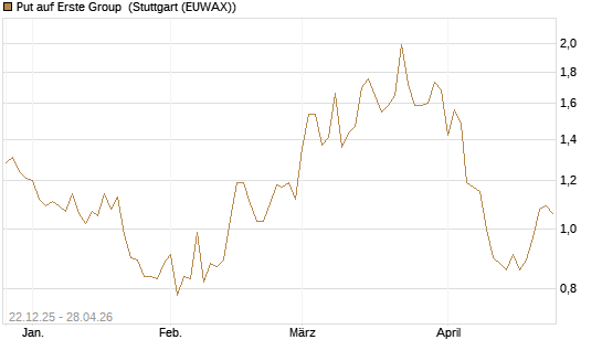 Put auf Erste Group [DZ BANK AG] Chart