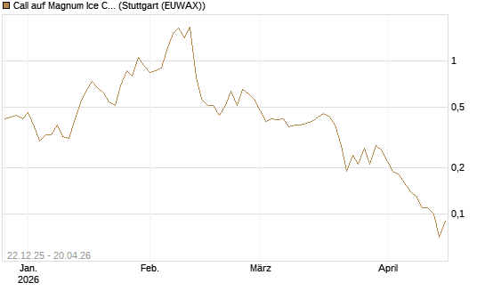 Call auf Magnum Ice Cream Company [BNP Paribas Emissions- und Handelsges.] Chart