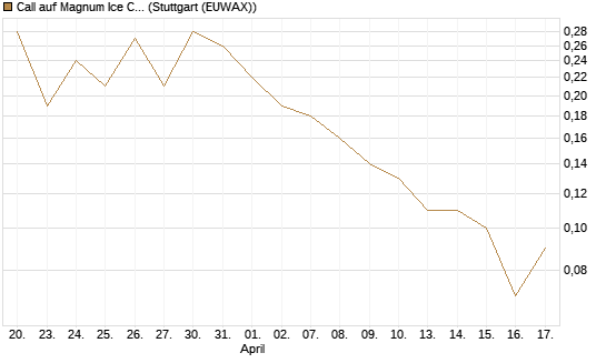 Call auf Magnum Ice Cream Company [BNP Paribas Emissions- und Handelsges.] Chart