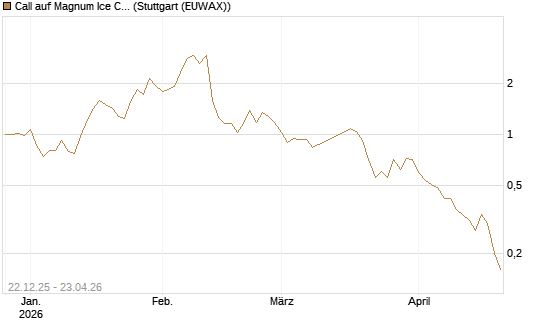 Call auf Magnum Ice Cream Company [BNP Paribas Emissions- und Handelsges.] Chart