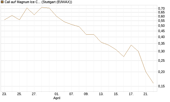 Call auf Magnum Ice Cream Company [BNP Paribas Emissions- und Handelsges.] Chart