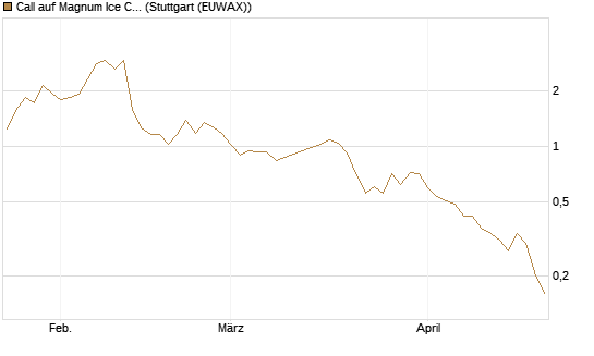 Call auf Magnum Ice Cream Company [BNP Paribas Emissions- und Handelsges.] Chart