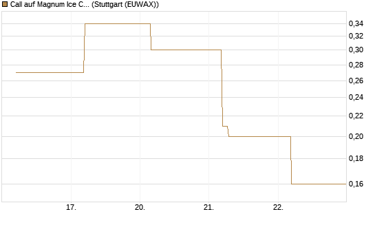 Call auf Magnum Ice Cream Company [BNP Paribas Emissions- und Handelsges.] Chart