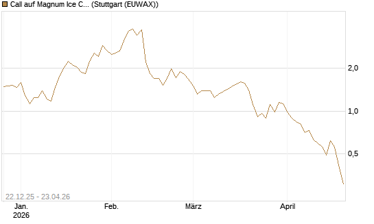 Call auf Magnum Ice Cream Company [BNP Paribas Emissions- und Handelsges.] Chart