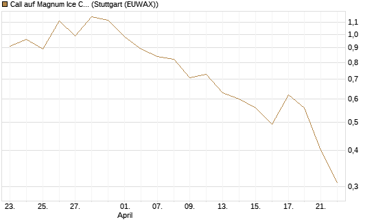 Call auf Magnum Ice Cream Company [BNP Paribas Emissions- und Handelsges.] Chart