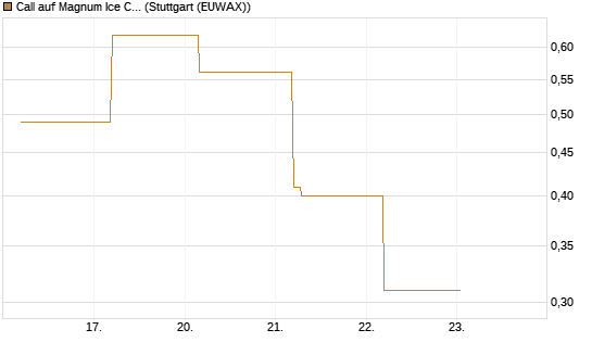 Call auf Magnum Ice Cream Company [BNP Paribas Emissions- und Handelsges.] Chart