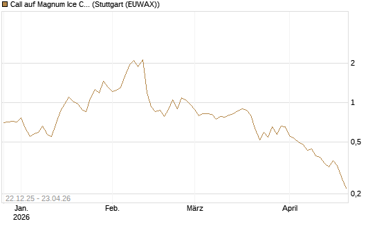 Call auf Magnum Ice Cream Company [BNP Paribas Emissions- und Handelsges.] Chart
