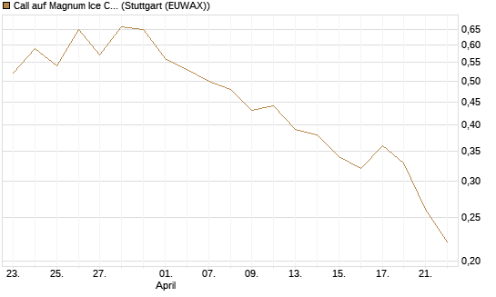 Call auf Magnum Ice Cream Company [BNP Paribas Emissions- und Handelsges.] Chart