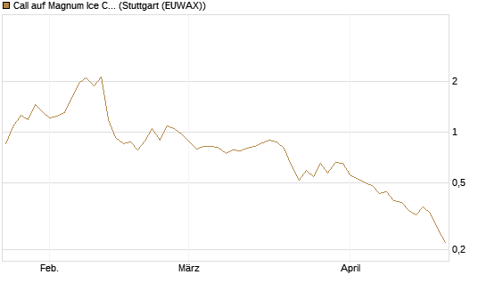 Call auf Magnum Ice Cream Company [BNP Paribas Emissions- und Handelsges.] Chart